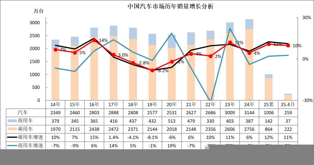 崔东树：4月全国汽车市场走势分化 呈现乘强商弱走势