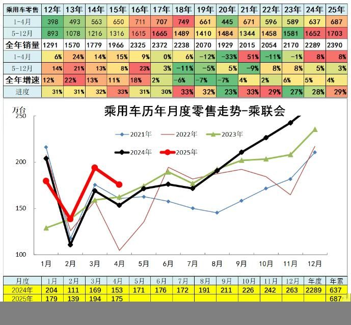 崔东树：4月全国汽车市场走势分化 呈现乘强商弱走势 - 图片10