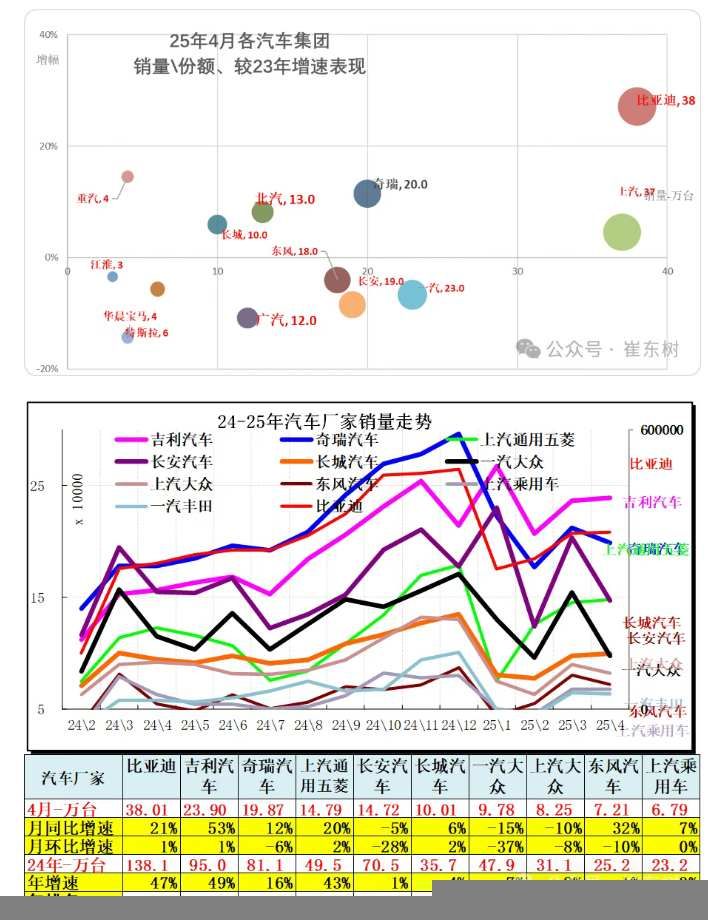 崔东树：4月全国汽车市场走势分化 呈现乘强商弱走势 - 图片7