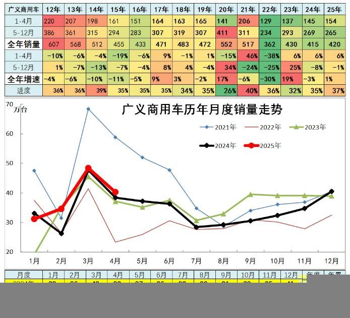 崔东树：4月全国汽车市场走势分化 呈现乘强商弱走势 - 图片14