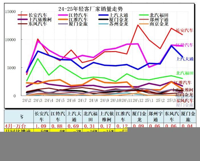 崔东树：4月全国汽车市场走势分化 呈现乘强商弱走势 - 图片23