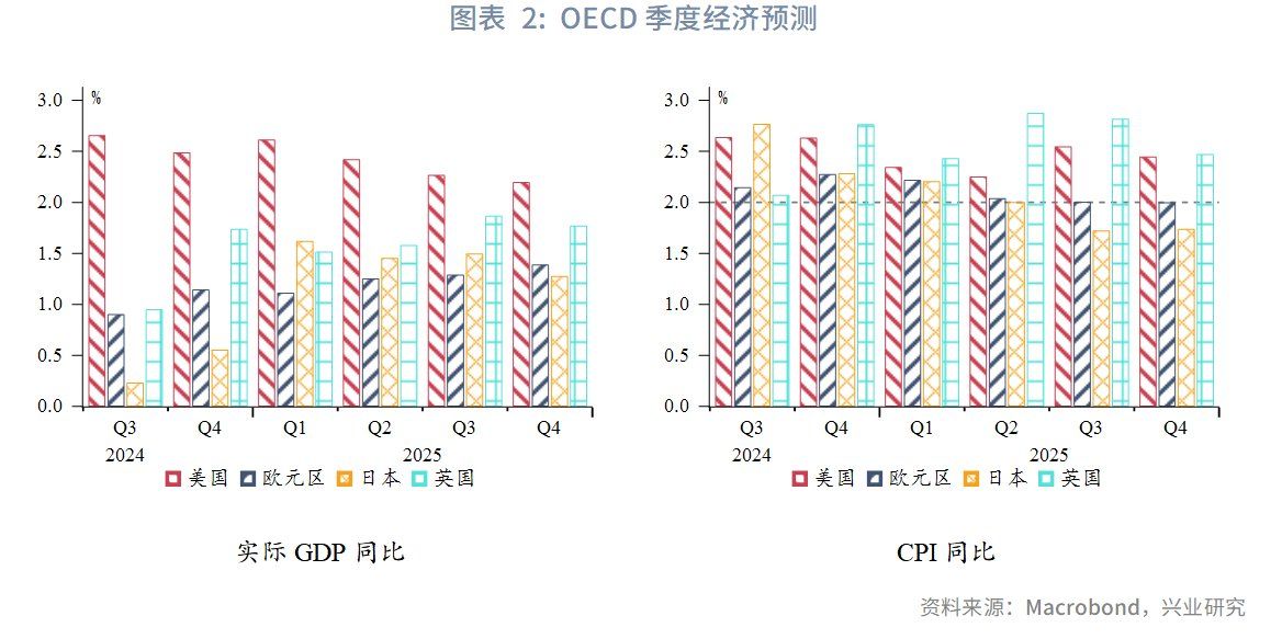 强美元时代落幕？兴业2025年下半年G4汇率展望：美元或下探95，欧元、英镑看涨 - 图片2