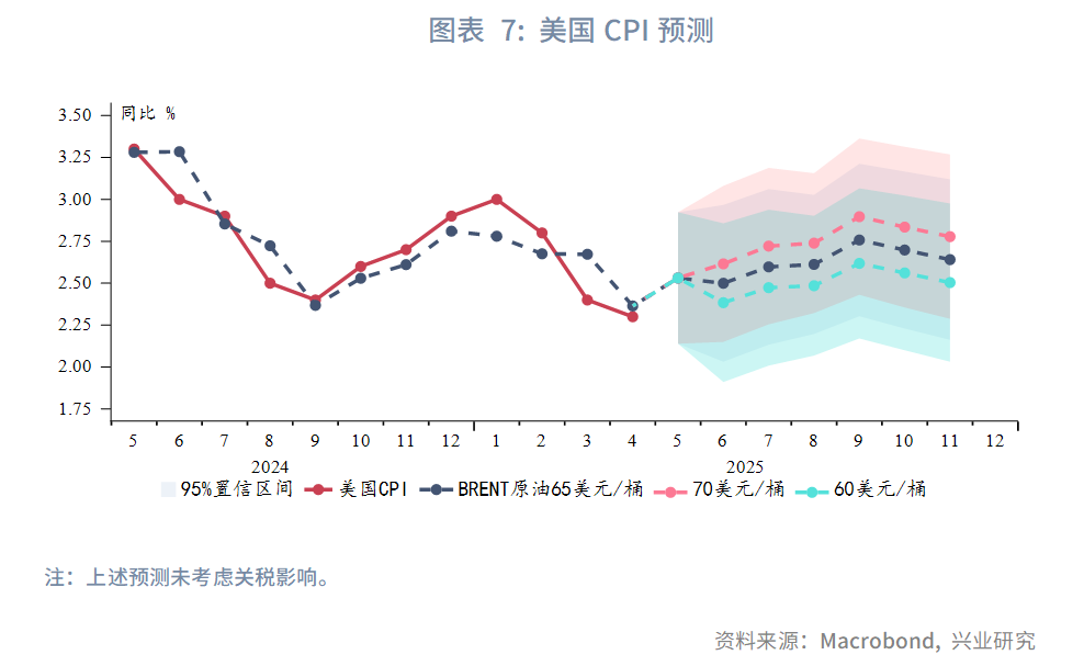 强美元时代落幕？兴业2025年下半年G4汇率展望：美元或下探95	，欧元、英镑看涨 - 图片7