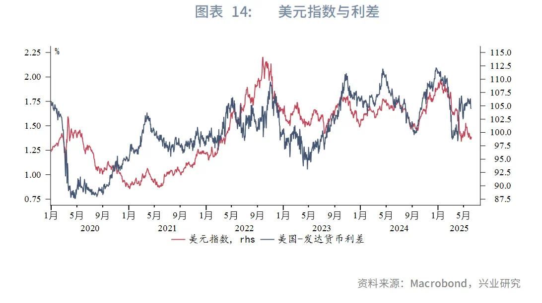 强美元时代落幕？兴业2025年下半年G4汇率展望：美元或下探95	，欧元	、英镑看涨 - 图片14