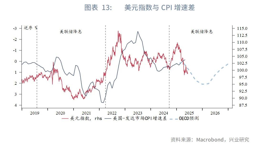 强美元时代落幕？兴业2025年下半年G4汇率展望：美元或下探95，欧元、英镑看涨 - 图片13