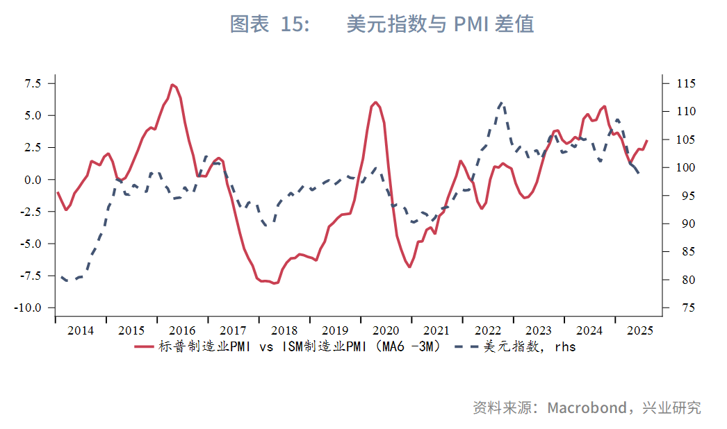 强美元时代落幕？兴业2025年下半年G4汇率展望：美元或下探95，欧元	、英镑看涨 - 图片15