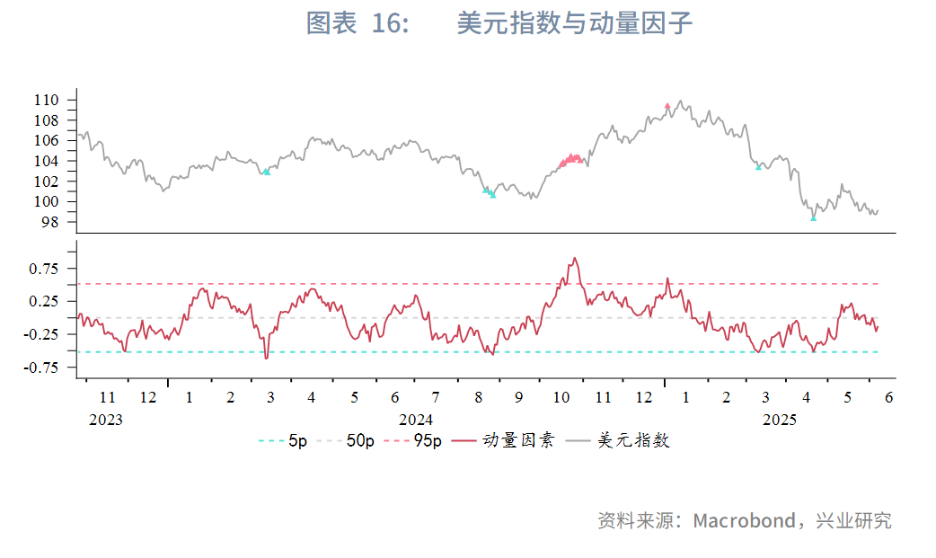 强美元时代落幕？兴业2025年下半年G4汇率展望：美元或下探95	，欧元、英镑看涨 - 图片16