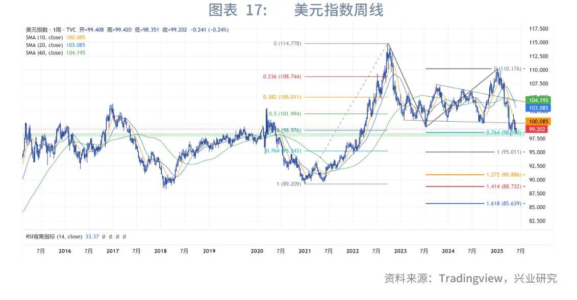 强美元时代落幕？兴业2025年下半年G4汇率展望：美元或下探95，欧元、英镑看涨 - 图片17