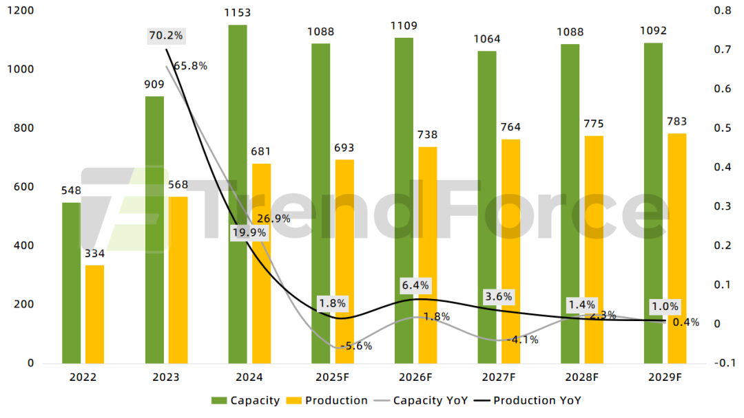 集邦光储观察:2025年全球光伏产业链进入深度调整期 产能出清与技术迭代成为贯彻全年主线 集邦光储观察:2025年全球光伏产业链进入深度调整期 产能出清与技术迭代成为贯彻全年主线 - 图片2