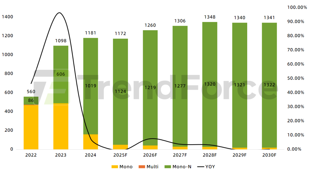 集邦光储观察:2025年全球光伏产业链进入深度调整期 产能出清与技术迭代成为贯彻全年主线 集邦光储观察:2025年全球光伏产业链进入深度调整期 产能出清与技术迭代成为贯彻全年主线 - 图片4