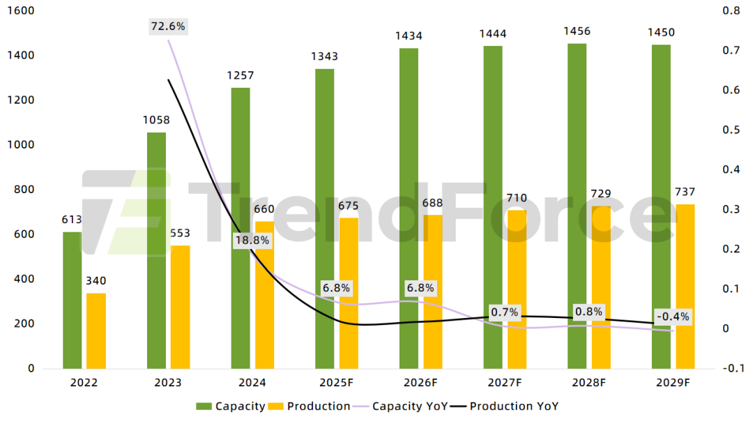 集邦光储观察:2025年全球光伏产业链进入深度调整期 产能出清与技术迭代成为贯彻全年主线 集邦光储观察:2025年全球光伏产业链进入深度调整期 产能出清与技术迭代成为贯彻全年主线 - 图片5