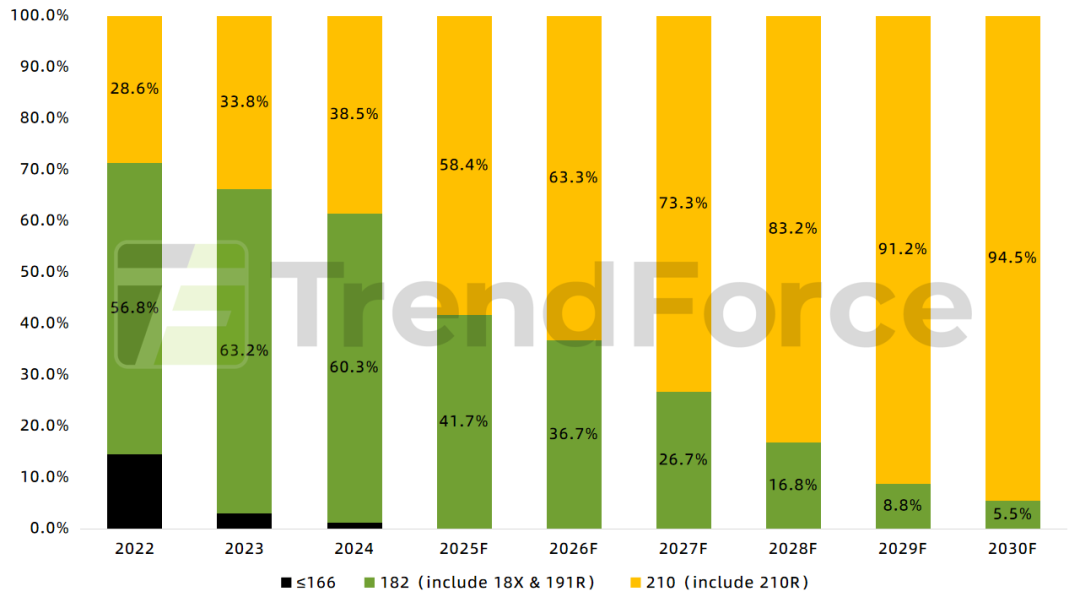 集邦光储观察:2025年全球光伏产业链进入深度调整期 产能出清与技术迭代成为贯彻全年主线 集邦光储观察:2025年全球光伏产业链进入深度调整期 产能出清与技术迭代成为贯彻全年主线 - 图片3