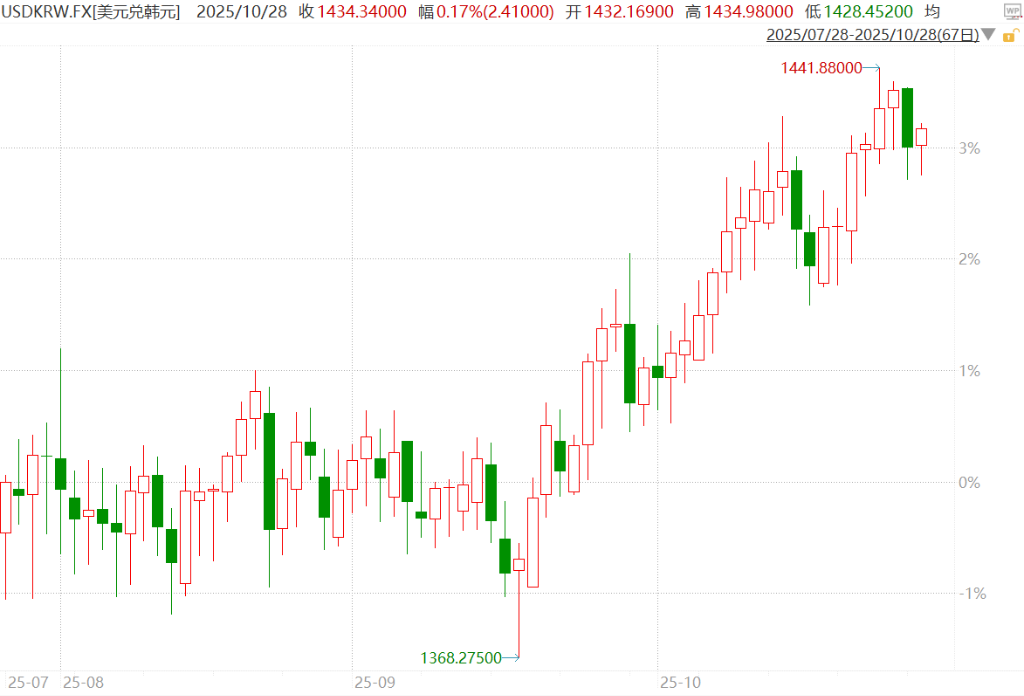 “韩元变成卫生纸”！忧虑美韩3500亿美元投资协议，韩国民众猛买美股和黄金
