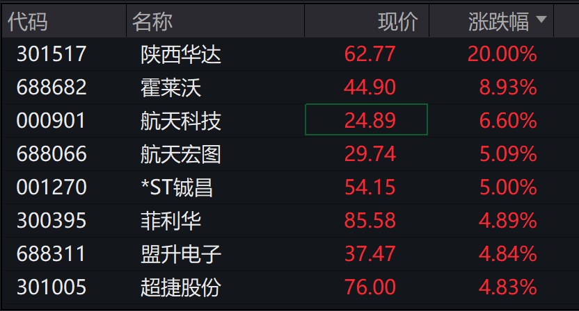 A股低开，算力硬件、光伏回调，商业航天继续活跃，港股指数表现分化，新能源车走强