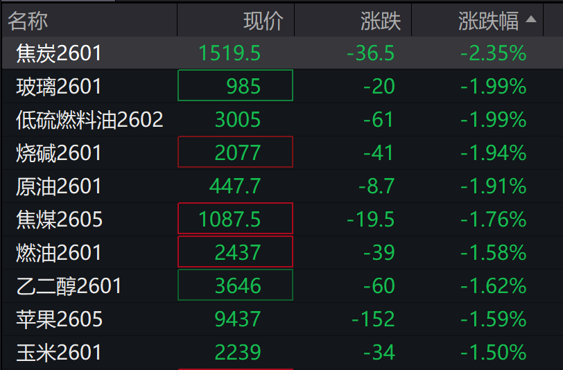 A股低开	，算力硬件、光伏回调，商业航天继续活跃，港股指数表现分化	，新能源车走强 - 图片5