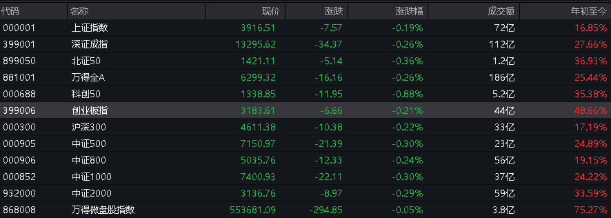 A股低开	，算力硬件、光伏回调，商业航天继续活跃，港股指数表现分化	，新能源车走强 - 图片3