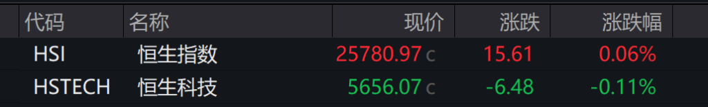 A股低开	，算力硬件、光伏回调，商业航天继续活跃，港股指数表现分化	，新能源车走强 - 图片4