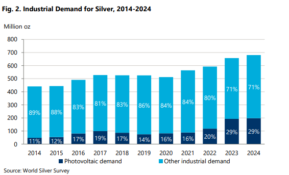 白银历史性大涨之际，白银协会出了份“重磅报告”