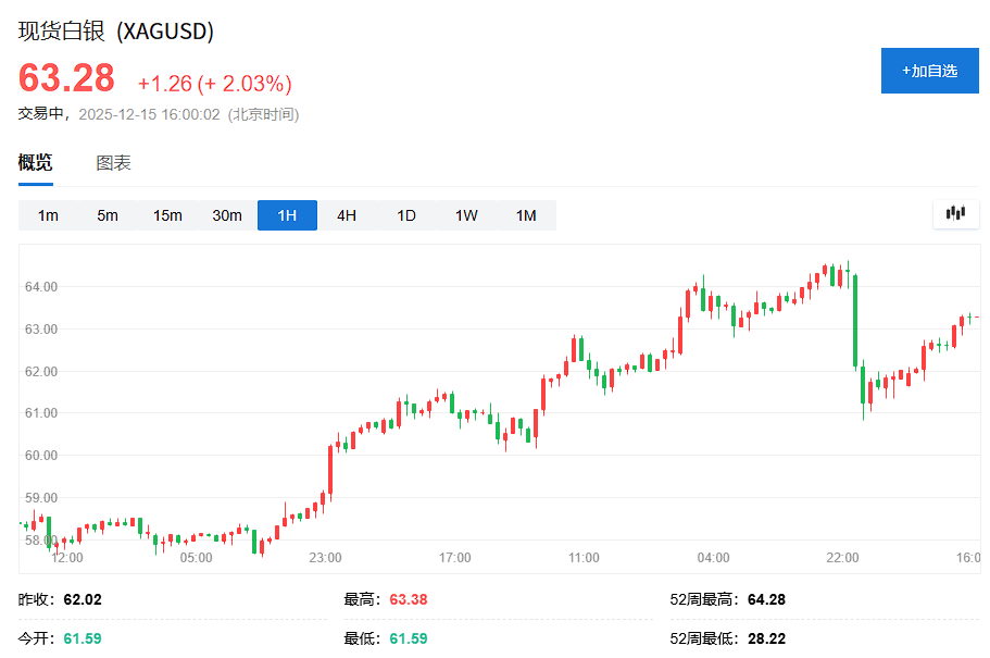 科技股抛压暂歇，美股指数期货小幅回血	，避险情绪助推金银铜大涨，日元走强 - 图片4