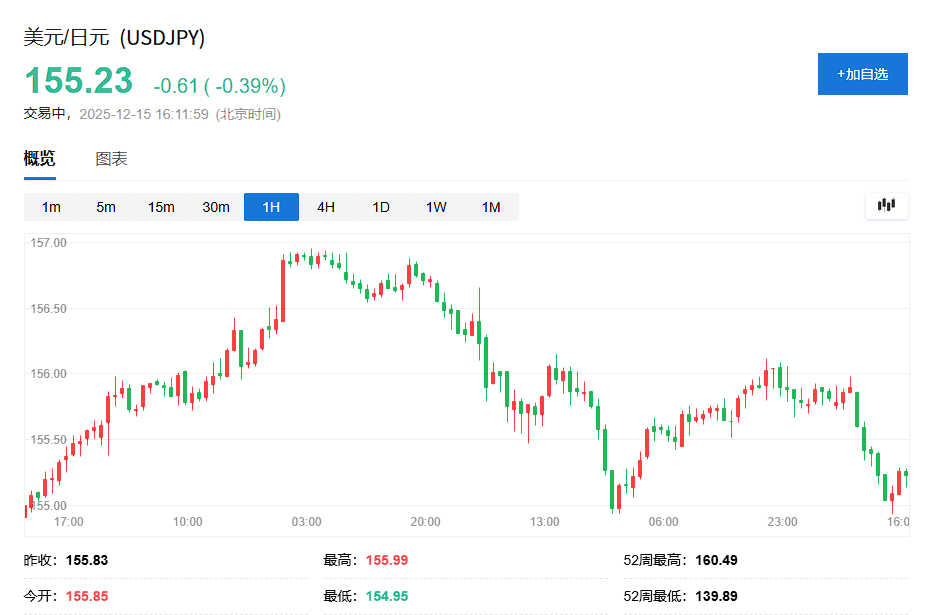 科技股抛压暂歇，美股指数期货小幅回血，避险情绪助推金银铜大涨	，日元走强 - 图片2