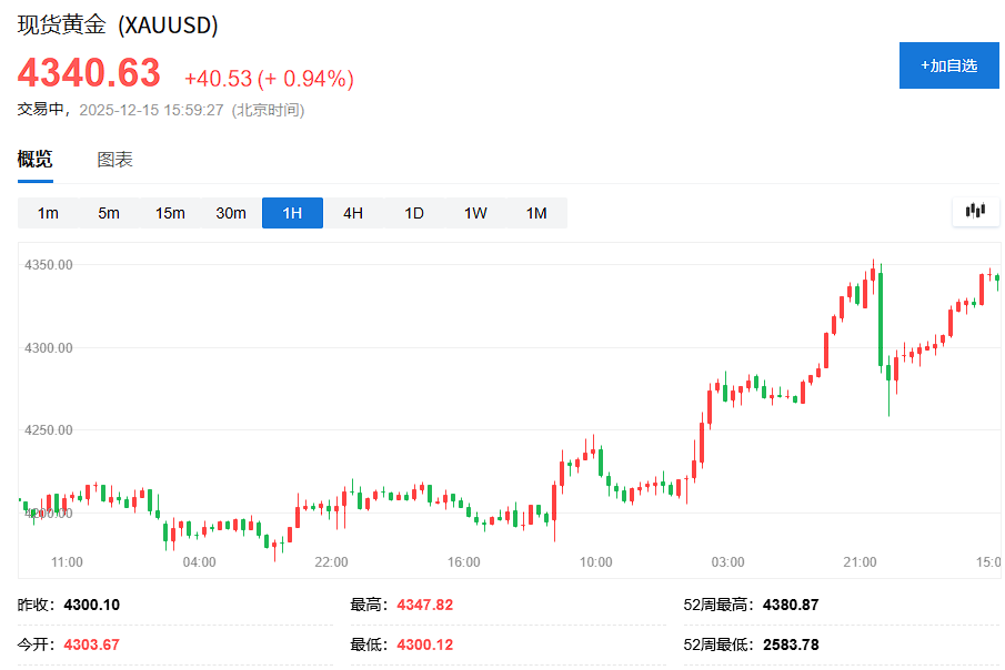 科技股抛压暂歇	，美股指数期货小幅回血，避险情绪助推金银铜大涨，日元走强 - 图片3