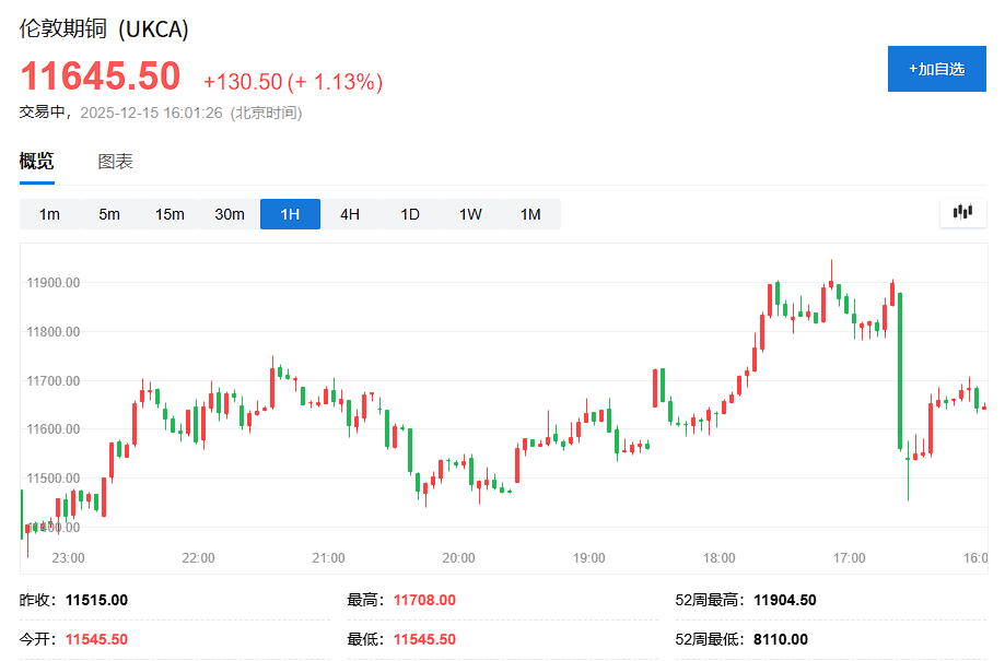 科技股抛压暂歇，美股指数期货小幅回血，避险情绪助推金银铜大涨	，日元走强 - 图片5